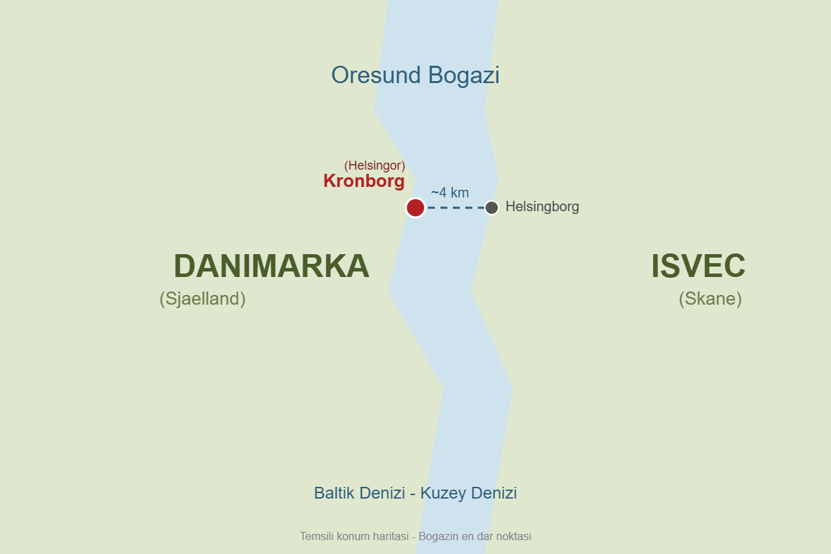 Kronborg Kalesinin Oresund Bogazindaki stratejik konumunu gosteren temsili harita